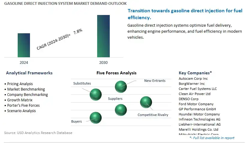 Gasoline Direct Injection System Industry- Market Size, Share, Trends, Growth Outlook